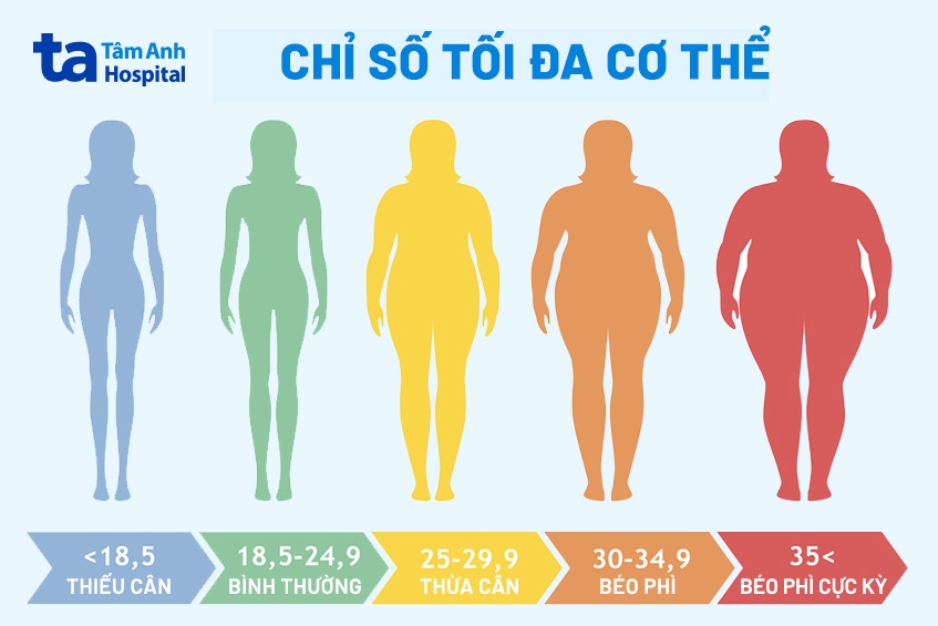 chỉ số cơ thể (BMI) từ 25 trở lên là béo phì