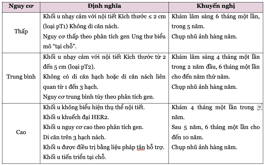 Khám định kỳ sau điều trị ung thư vú